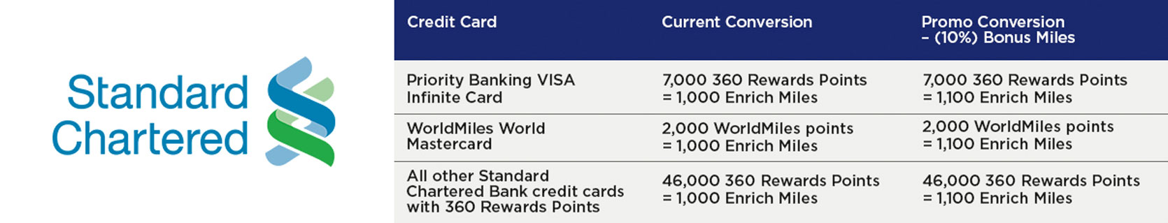 Cimb Enrich Miles Redemption Rewards Redemptions Items